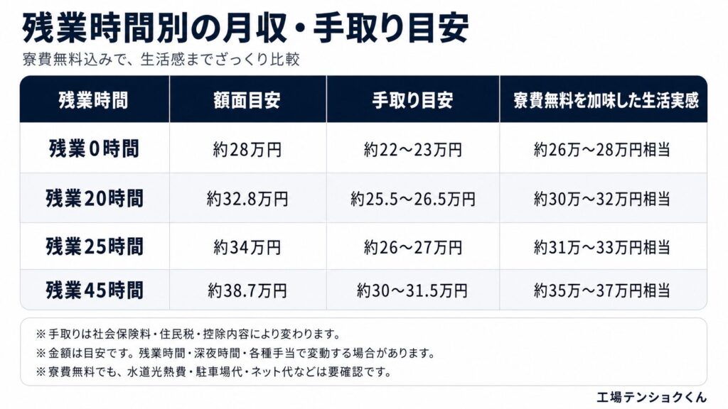 クボタ筑波の手取り